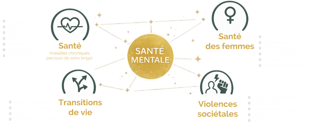 Les Cheminements - Retraites après épreuve constellation de grands défis convergents