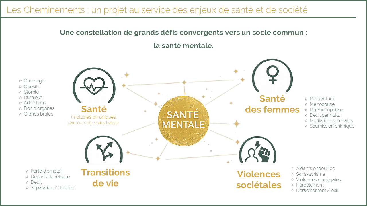 un projet au service des enjeux de santé et de société